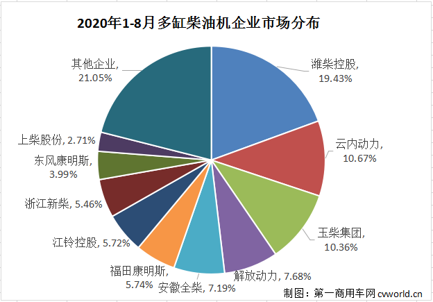 濰柴超65萬臺(tái) 云內(nèi)、玉柴爭第二 福康、東風(fēng)增勢搶眼 前8月柴油機(jī)數(shù)據(jù)