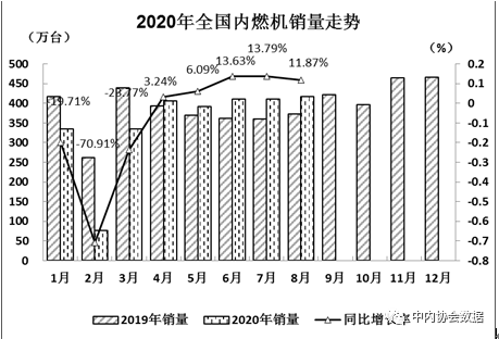 濰柴超65萬臺(tái) 云內(nèi)、玉柴爭第二 福康、東風(fēng)增勢搶眼 前8月柴油機(jī)數(shù)據(jù)