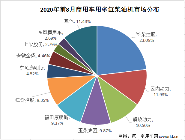 濰柴超65萬臺(tái) 云內(nèi)、玉柴爭第二 ?？?、東風(fēng)增勢搶眼 前8月柴油機(jī)數(shù)據(jù)